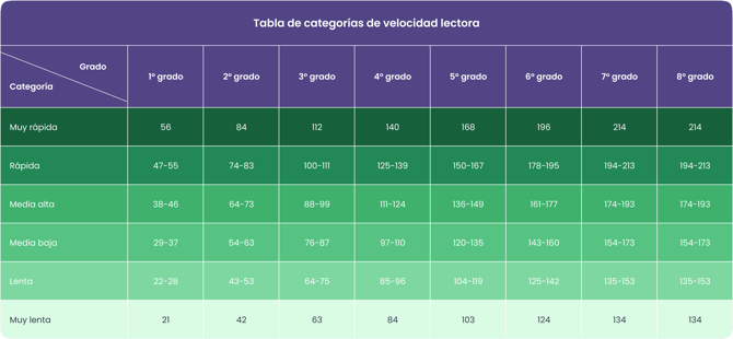 Table - CategorÃas de Velocidad Lectora.